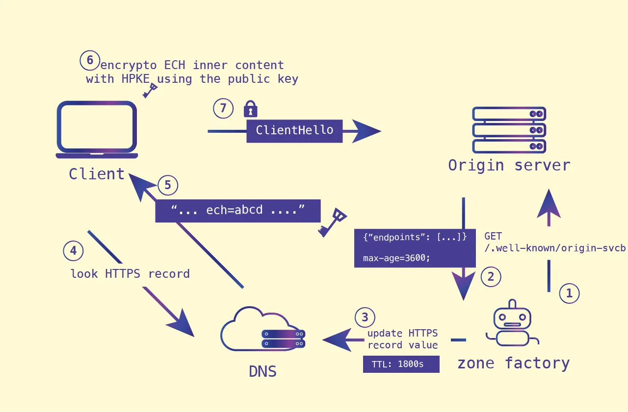 HTTPS record と zone factory を組み合わせた ECH のイメージ図