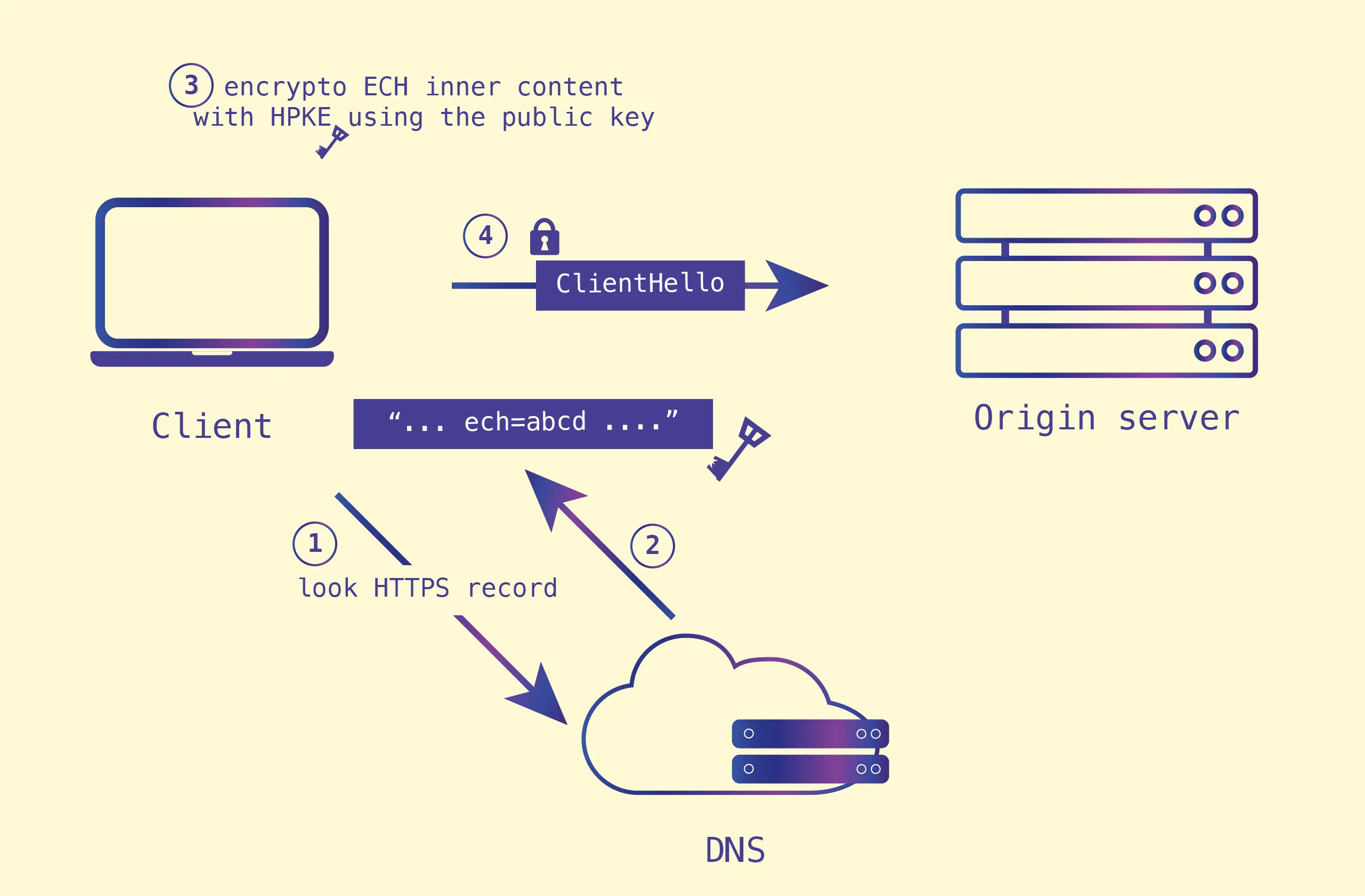 HTTPS record のみでの ECH のイメージ図